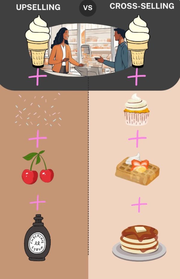 Visual comparison illustrating upselling versus cross-selling strategies in sales techniques.